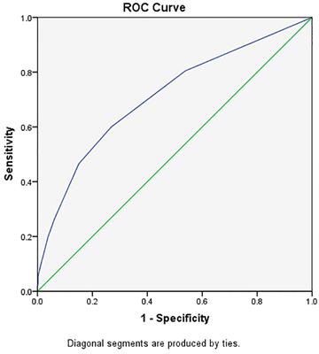 Development and validation of a risk score model for predicting autism based on pre- and perinatal factors